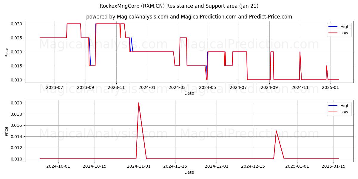  RockexMngCorp (RXM.CN) Support and Resistance area (21 Jan) 