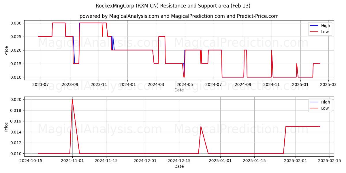  RockexMngCorp (RXM.CN) Support and Resistance area (29 Jan) 