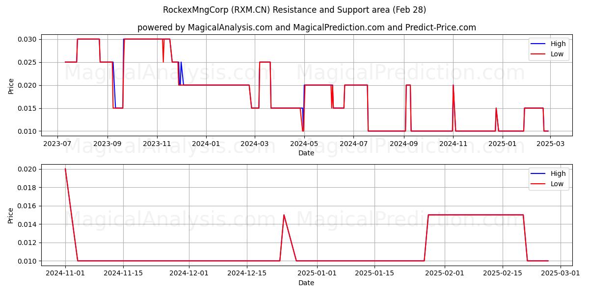  RockexMngCorp (RXM.CN) Support and Resistance area (28 Feb) 