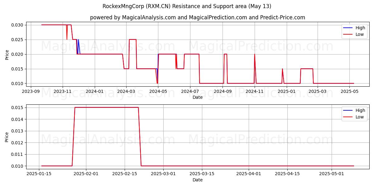  RockexMngCorp (RXM.CN) Support and Resistance area (13 May) 