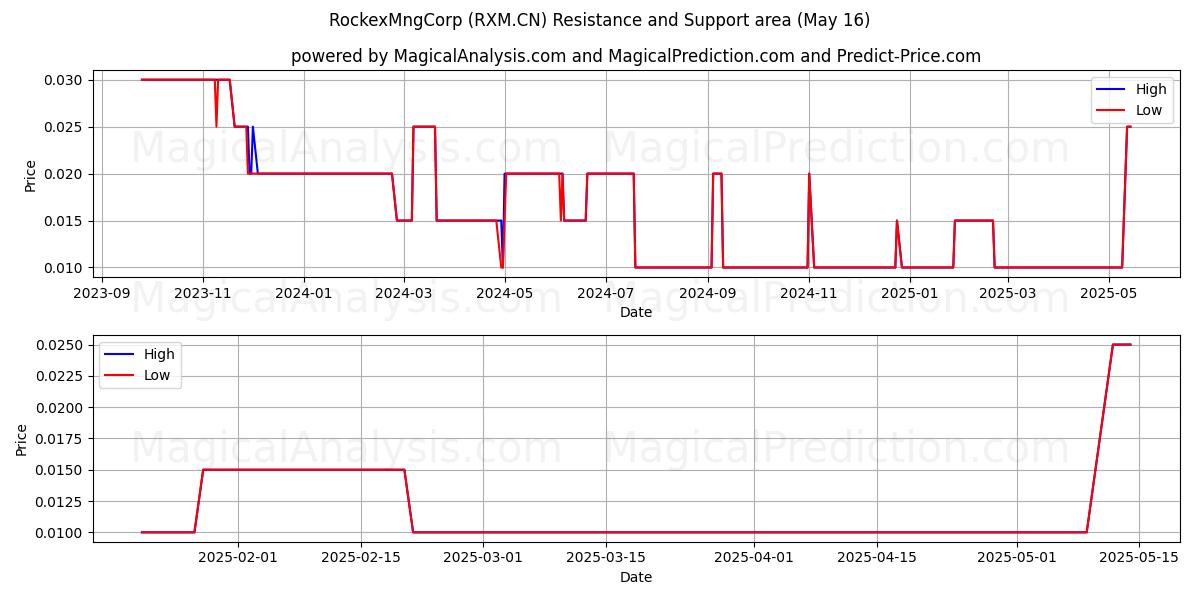 RockexMngCorp (RXM.CN) Support and Resistance area (16 May) 