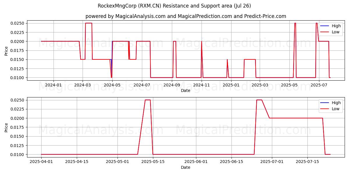  RockexMngCorp (RXM.CN) Support and Resistance area (24 Jul) 