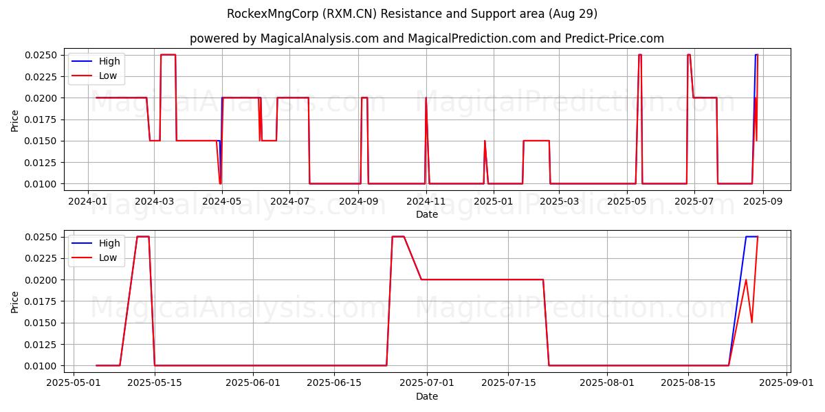  RockexMngCorp (RXM.CN) Support and Resistance area (28 Aug) 