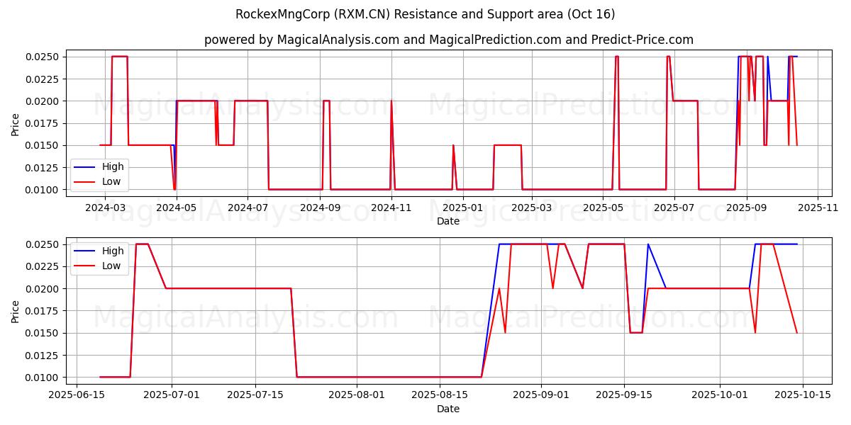 RockexMngCorp (RXM.CN) Support and Resistance area (15 Oct) RockexMngCorp (RXM.CN) Support and Resistance area (15 Oct)