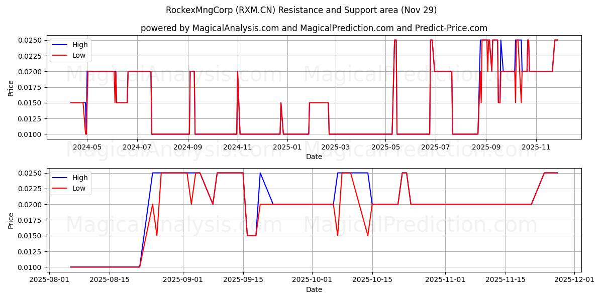 RockexMngCorp (RXM.CN) Support and Resistance area (28 Nov) 