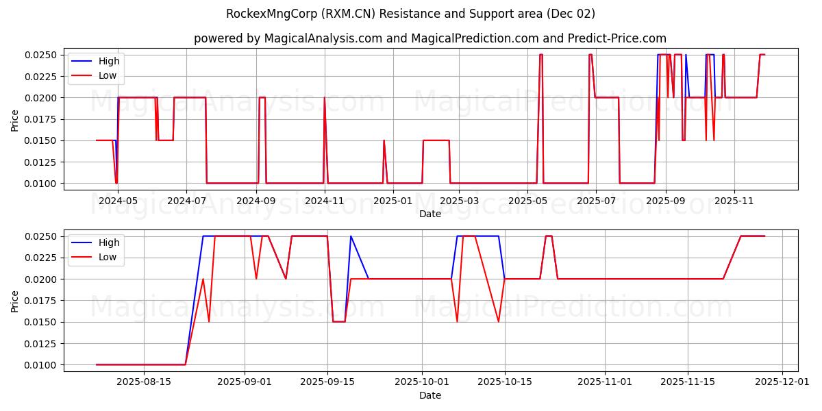  RockexMngCorp (RXM.CN) Support and Resistance area (01 Dec) 