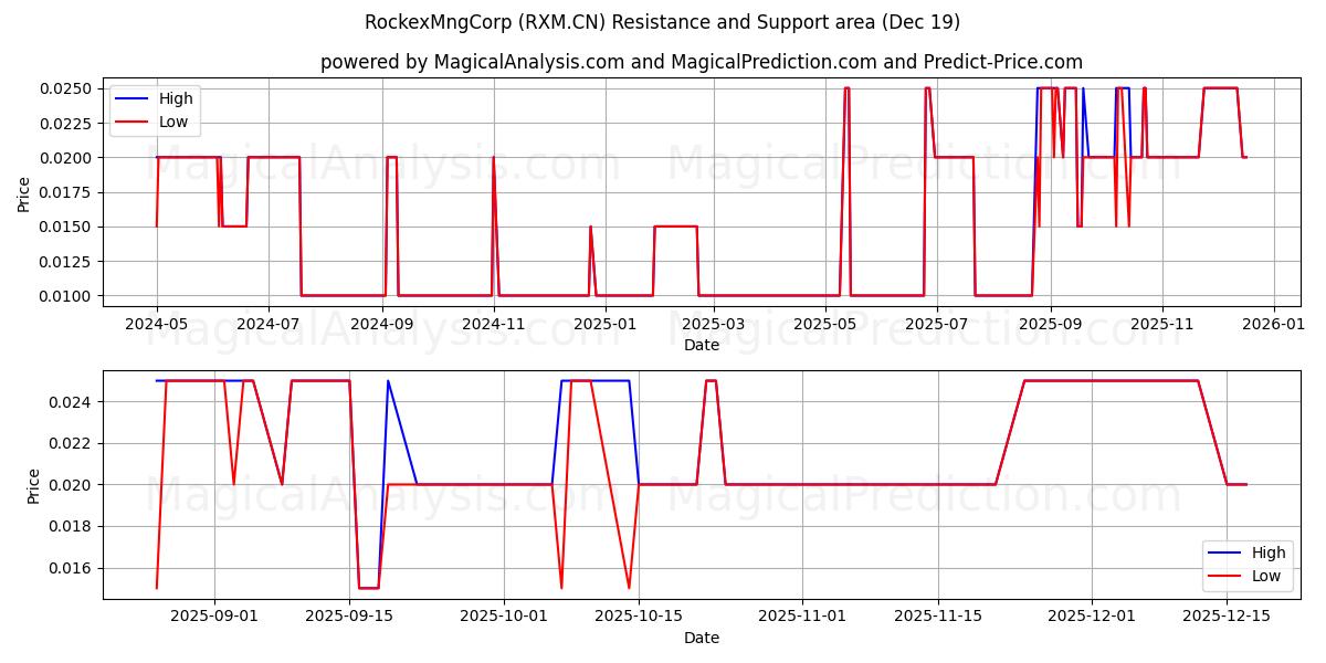  RockexMngCorp (RXM.CN) Support and Resistance area (18 Dec) 