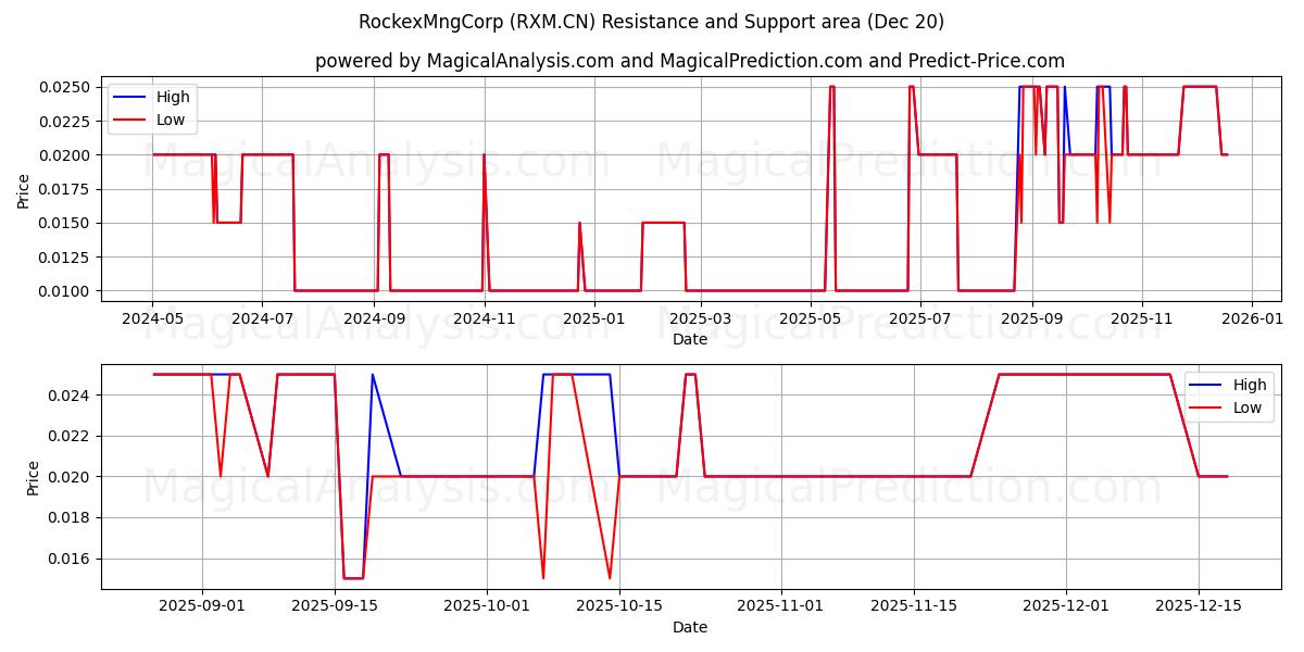  RockexMngCorp (RXM.CN) Support and Resistance area (19 Dec) 