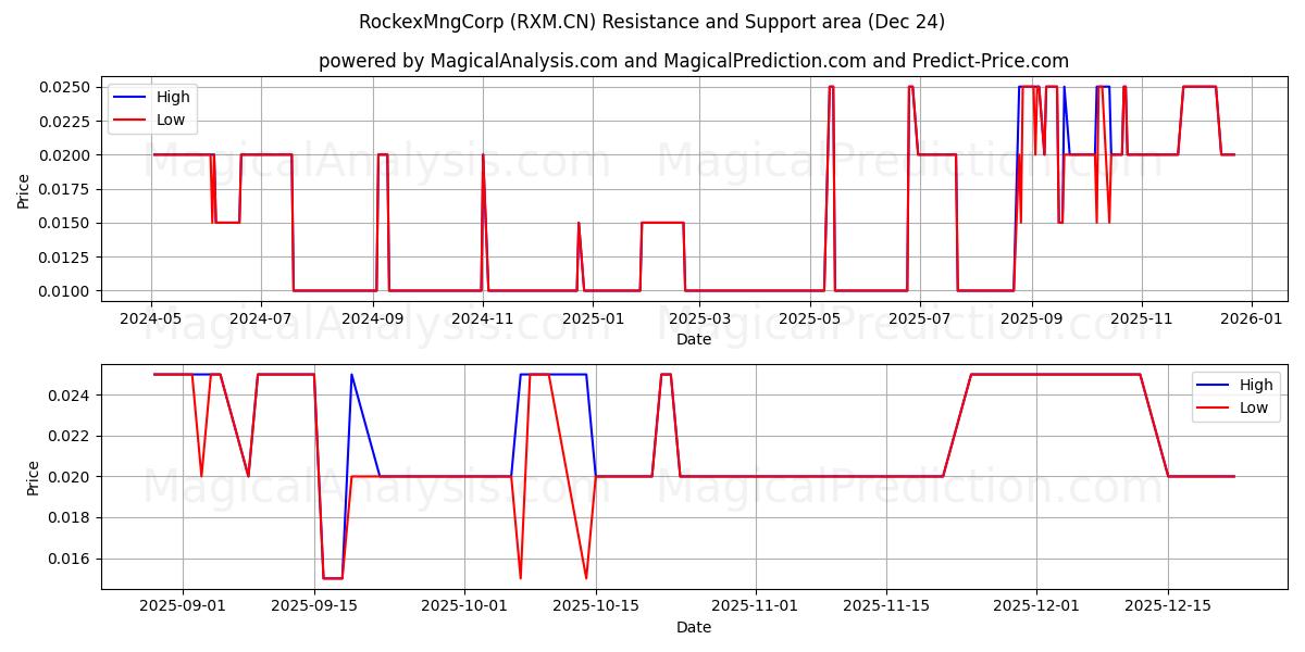  RockexMngCorp (RXM.CN) Support and Resistance area (23 Dec) 