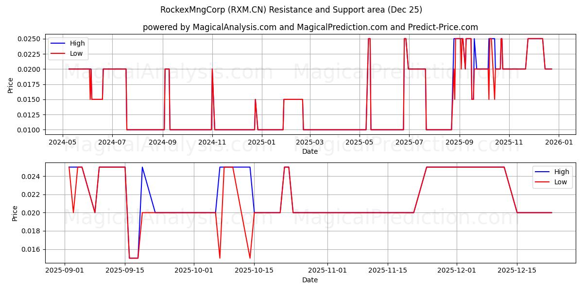  RockexMngCorp (RXM.CN) Support and Resistance area (24 Dec) 
