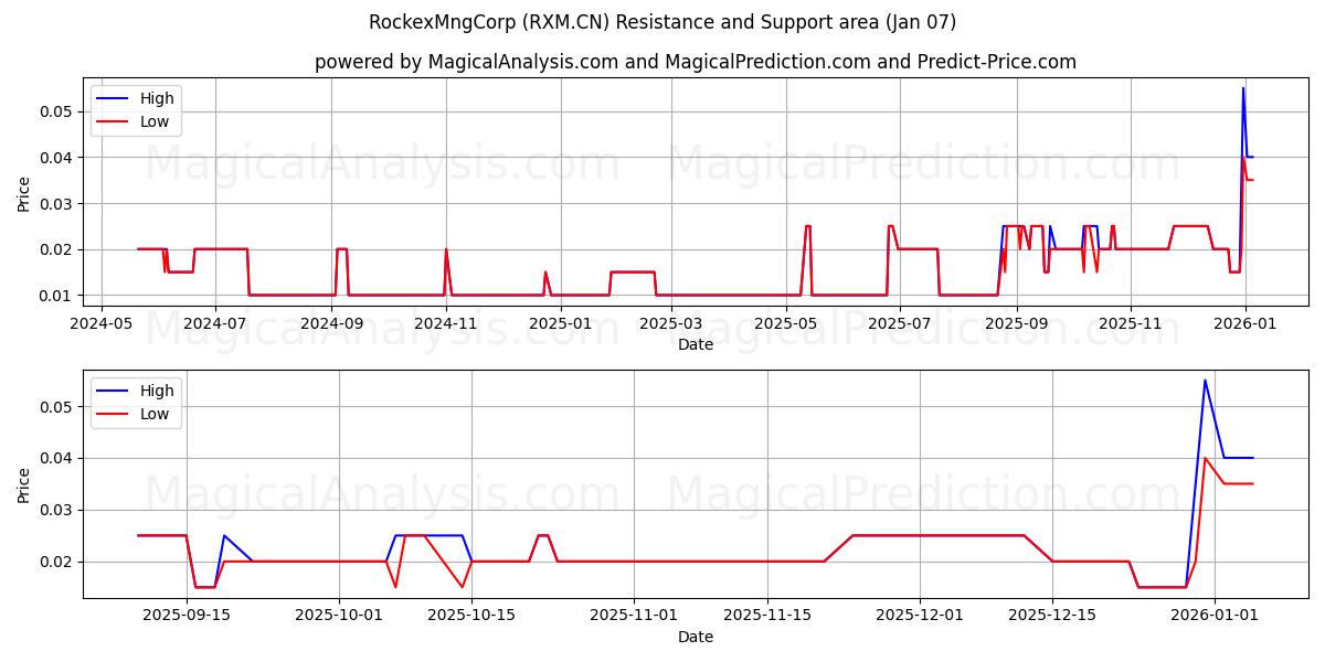  RockexMngCorp (RXM.CN) Support and Resistance area (06 Jan) 