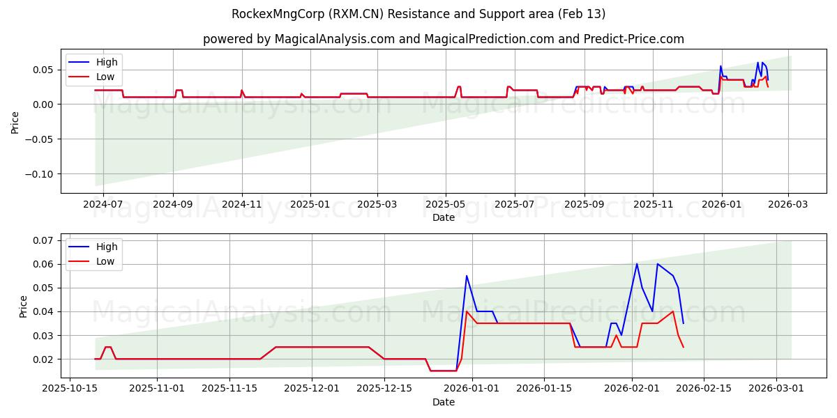  RockexMngCorp (RXM.CN) Support and Resistance area (12 Feb) 