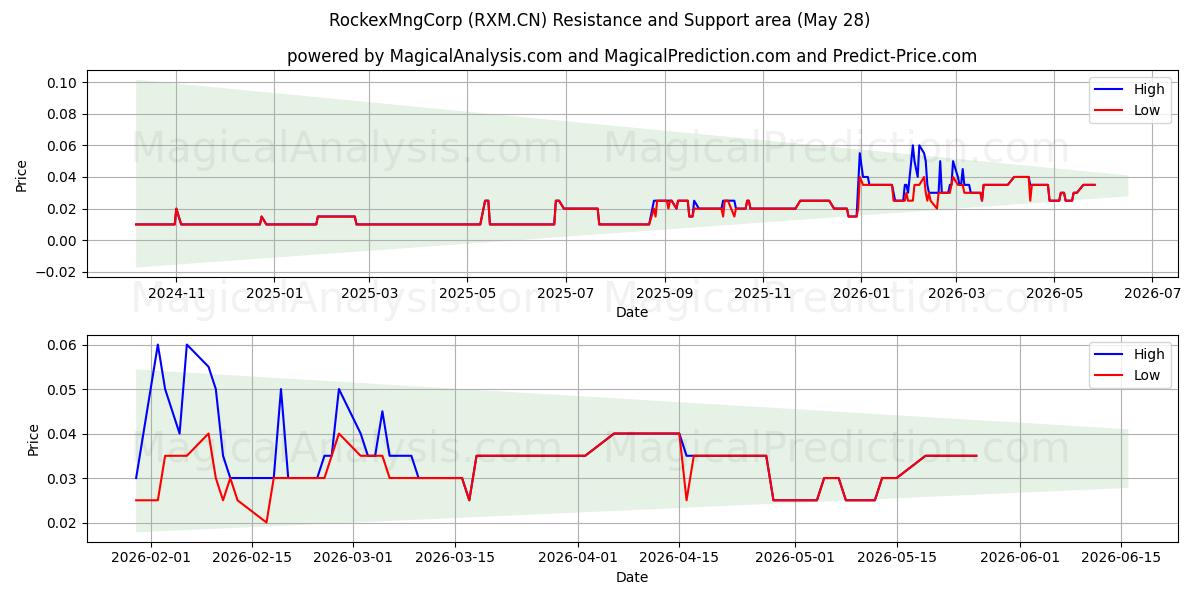  RockexMngCorp (RXM.CN) Support and Resistance area (27 May) 