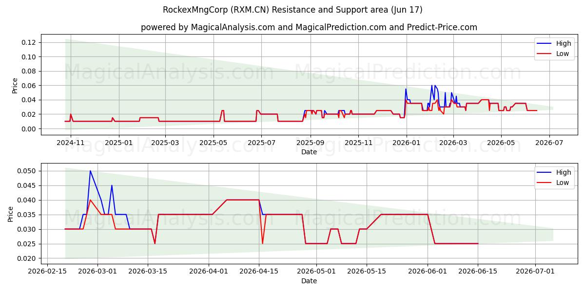  RockexMngCorp (RXM.CN) Support and Resistance area (15 Jun) 