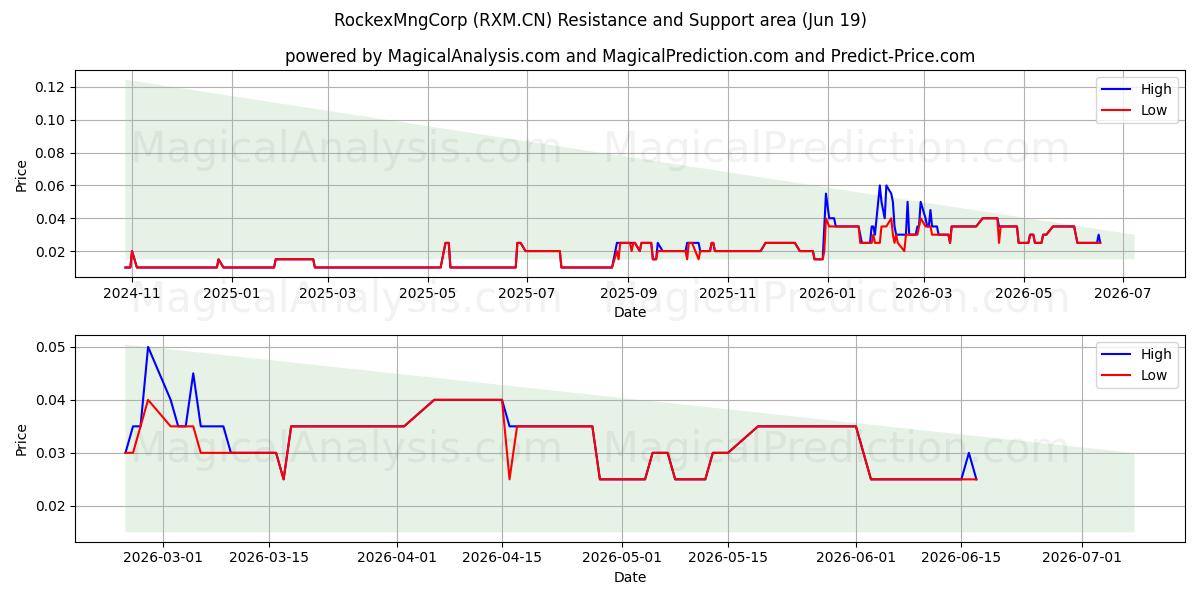  RockexMngCorp (RXM.CN) Support and Resistance area (18 Jun) 