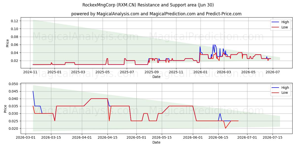  RockexMngCorp (RXM.CN) Support and Resistance area (29 Jun) 