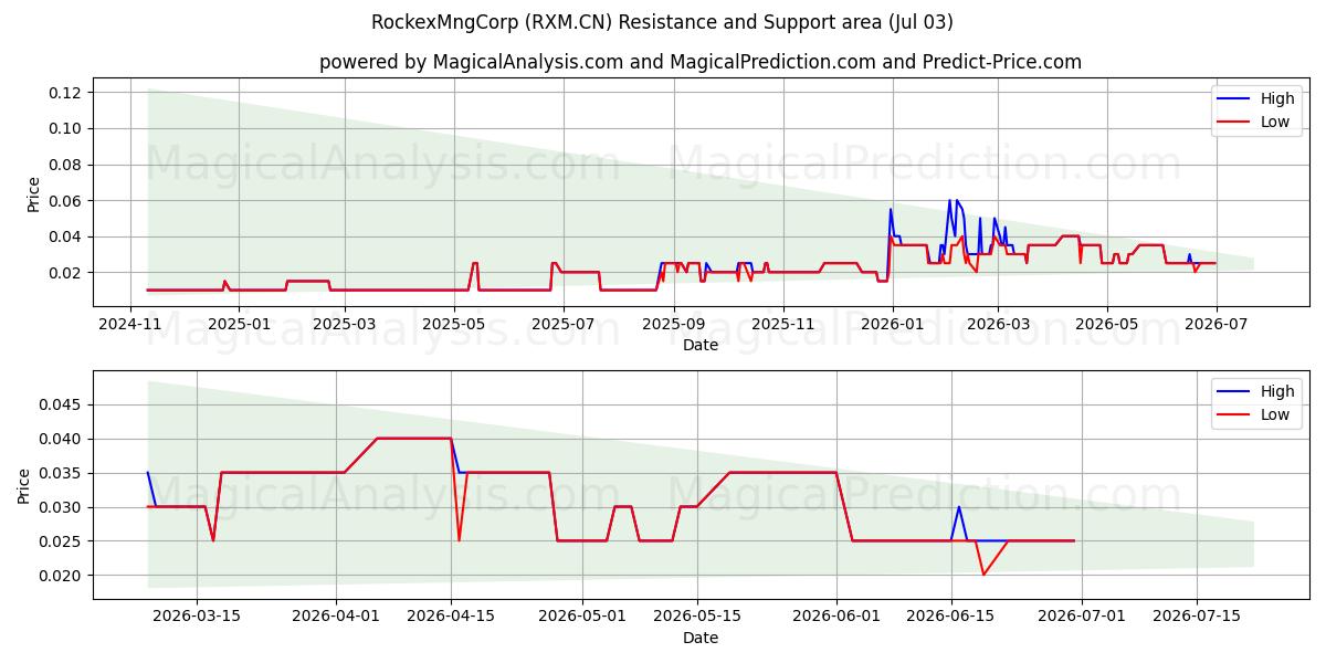  RockexMngCorp (RXM.CN) Support and Resistance area (02 Jul) 