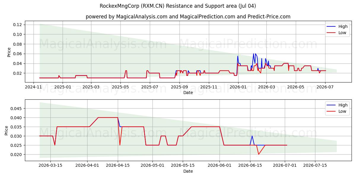 RockexMngCorp (RXM.CN) Support and Resistance area (03 Jul) 