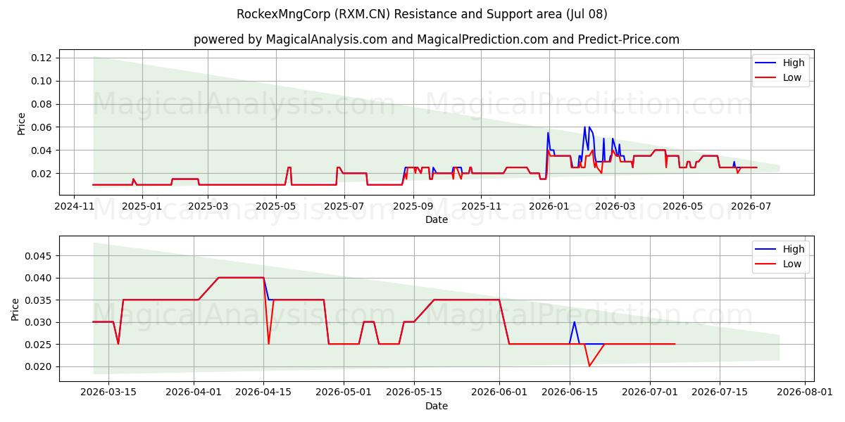  RockexMngCorp (RXM.CN) Support and Resistance area (07 Jul) 