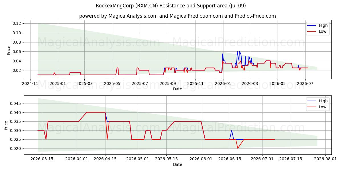  RockexMngCorp (RXM.CN) Support and Resistance area (08 Jul) 