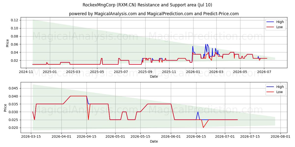  RockexMngCorp (RXM.CN) Support and Resistance area (09 Jul) 