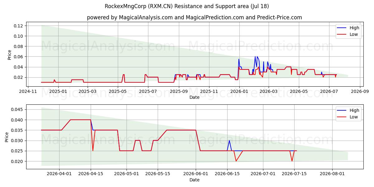  RockexMngCorp (RXM.CN) Support and Resistance area (17 Jul) 