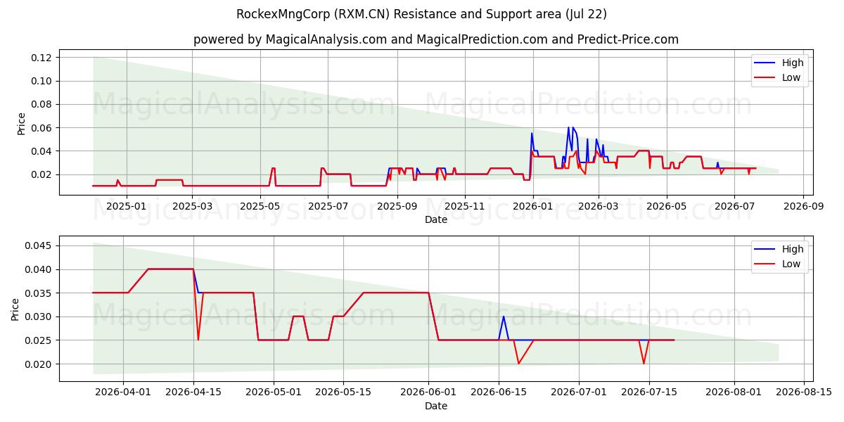  RockexMngCorp (RXM.CN) Support and Resistance area (21 Jul) 