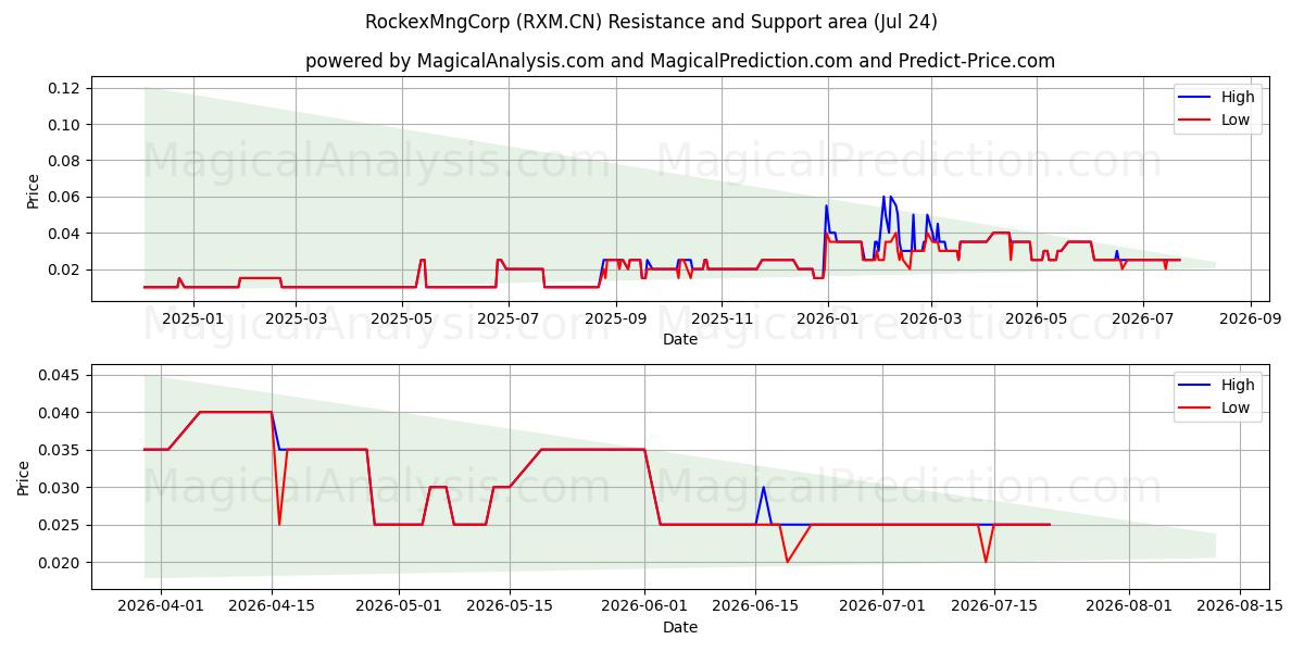  RockexMngCorp (RXM.CN) Support and Resistance area (23 Jul) 