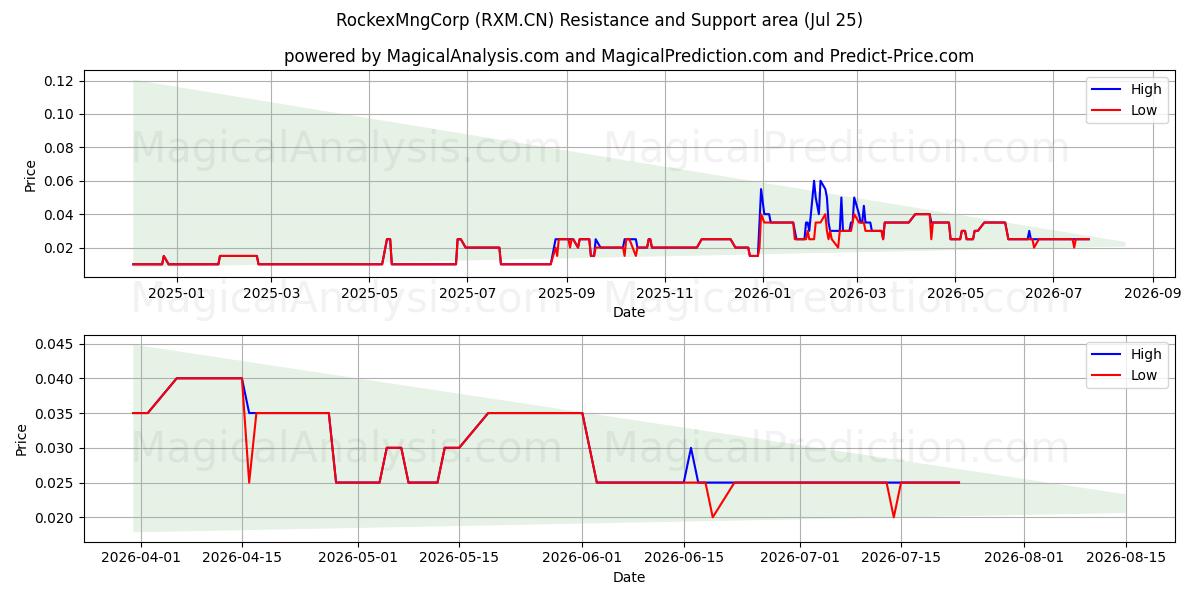  RockexMngCorp (RXM.CN) Support and Resistance area (24 Jul) 