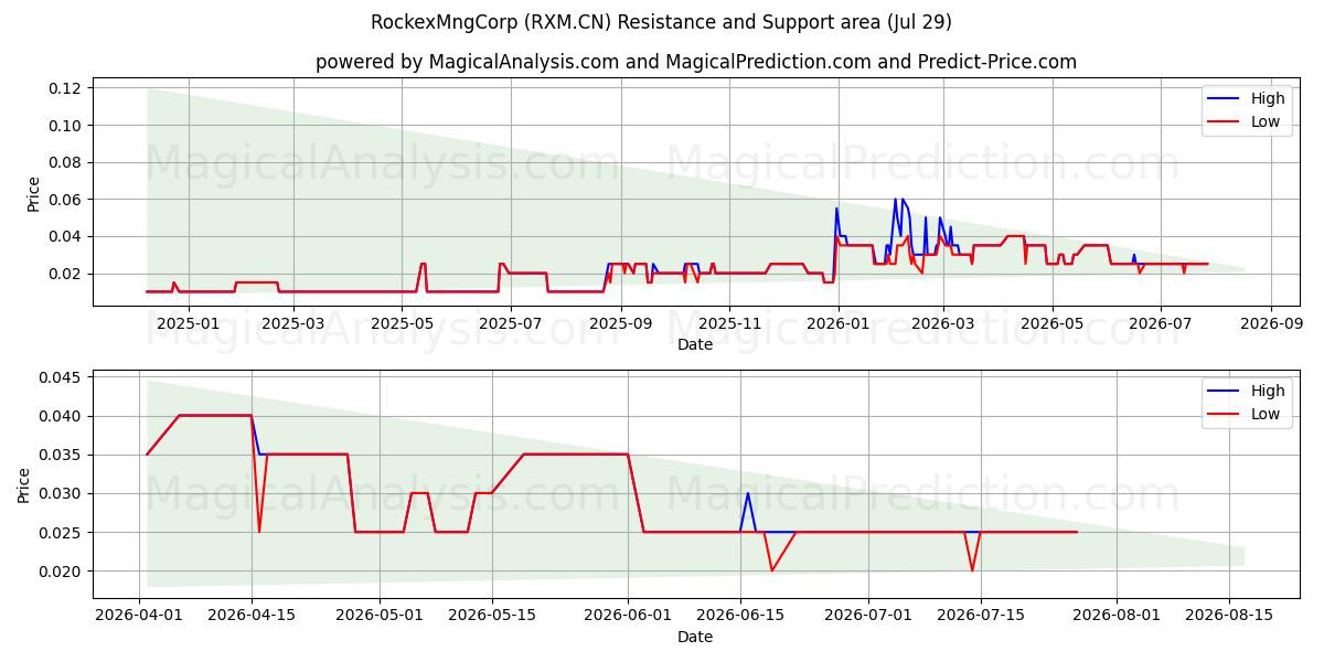 RockexMngCorp (RXM.CN) Support and Resistance area (28 Jul) 