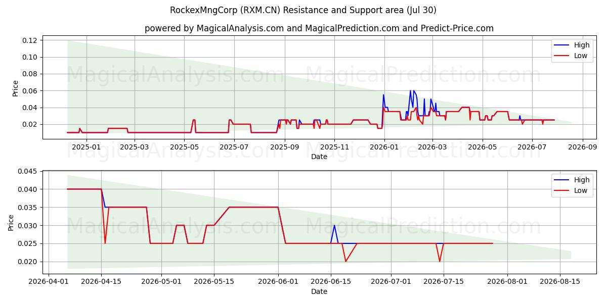  RockexMngCorp (RXM.CN) Support and Resistance area (29 Jul) 