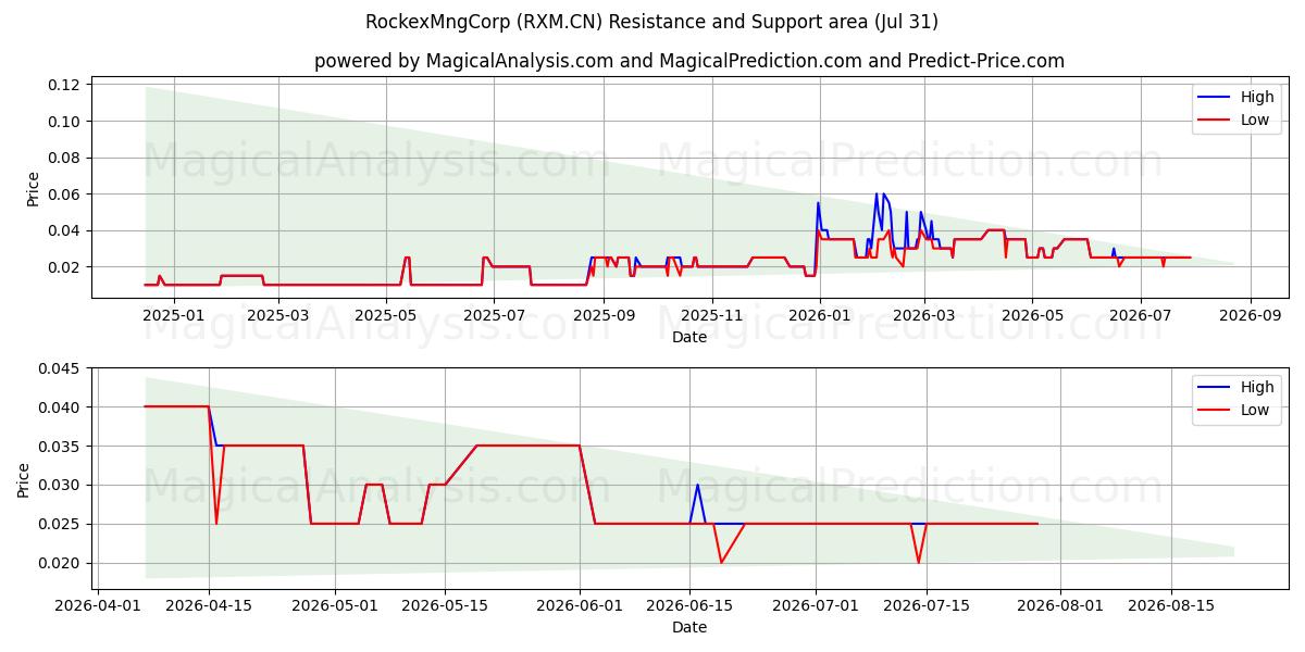  RockexMngCorp (RXM.CN) Support and Resistance area (30 Jul) 