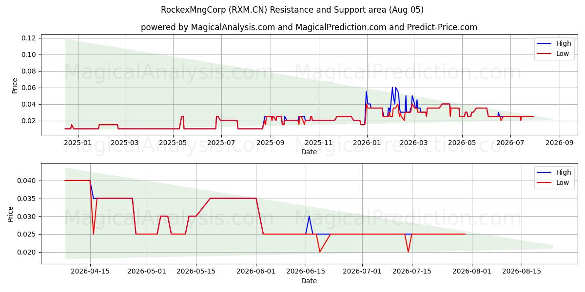  RockexMngCorp (RXM.CN) Support and Resistance area (04 Aug) 