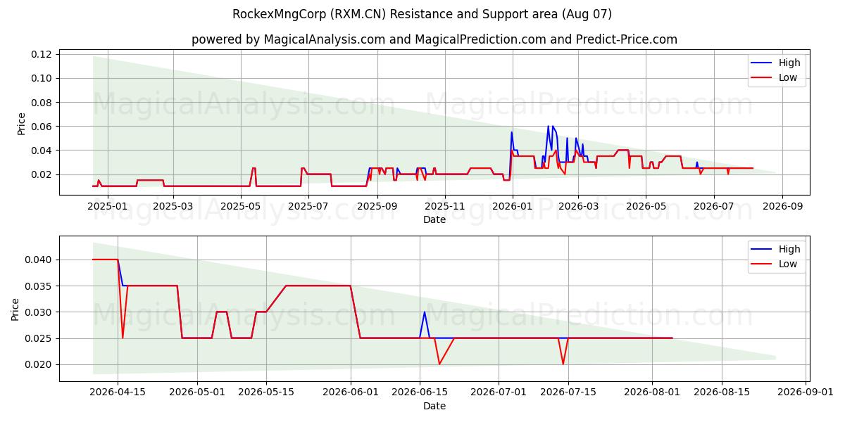  RockexMngCorp (RXM.CN) Support and Resistance area (06 Aug) 