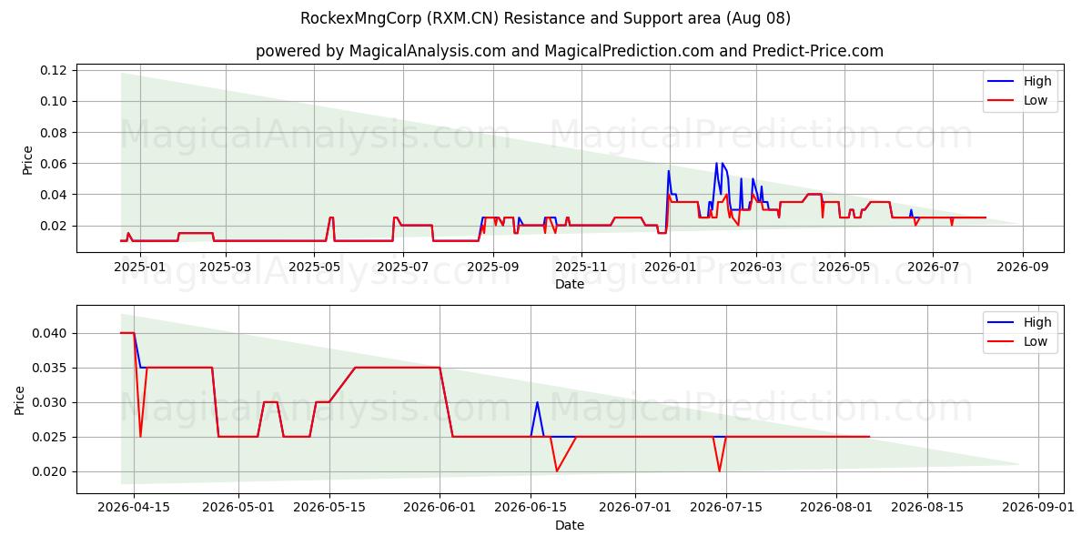  RockexMngCorp (RXM.CN) Support and Resistance area (07 Aug) 