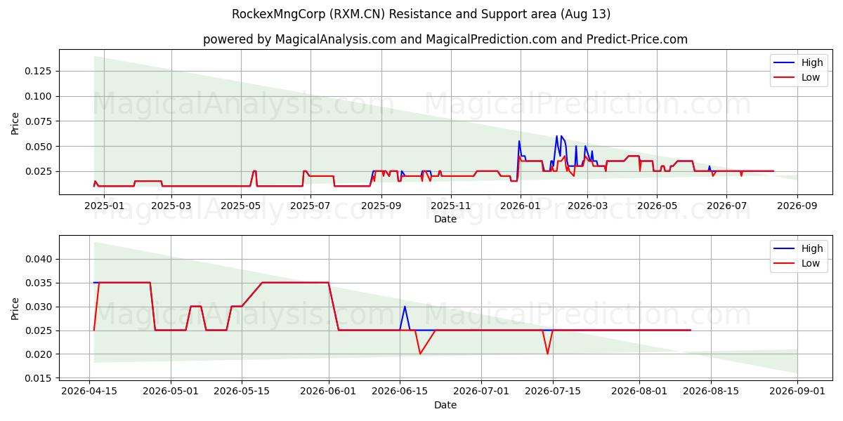  RockexMngCorp (RXM.CN) Support and Resistance area (12 Aug) 