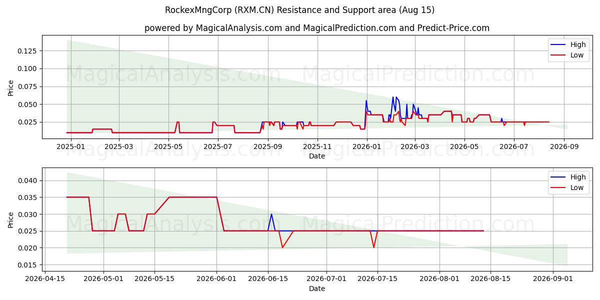  RockexMngCorp (RXM.CN) Support and Resistance area (14 Aug) 