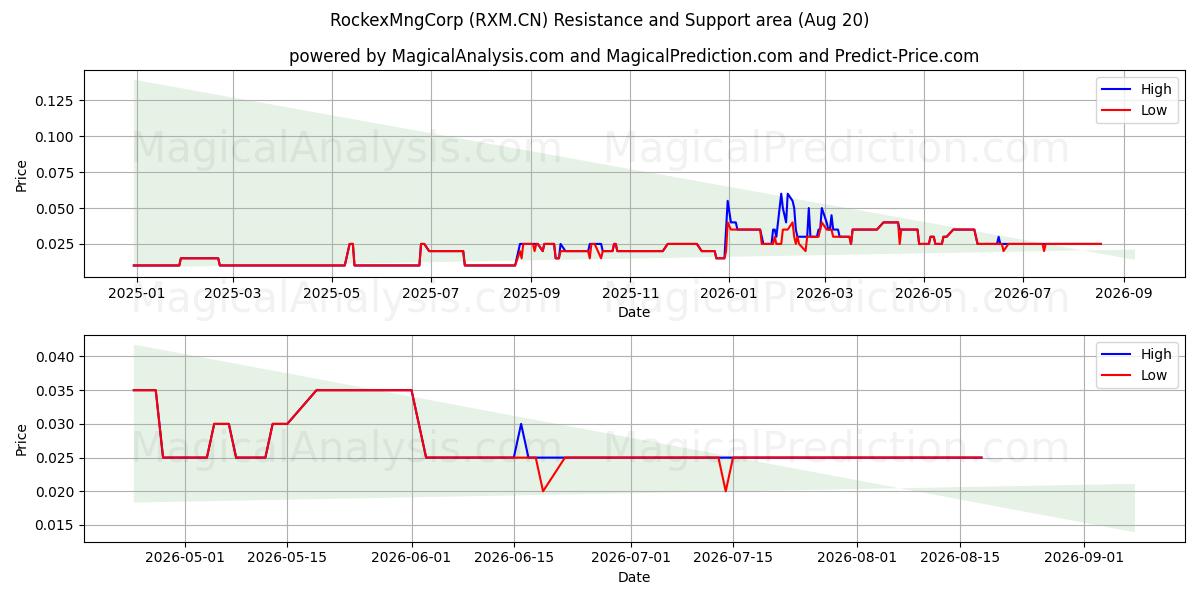  RockexMngCorp (RXM.CN) Support and Resistance area (19 Aug) 