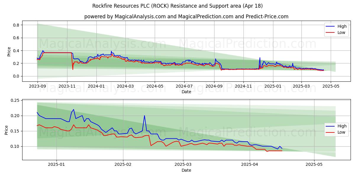  Rockfire Resources PLC (ROCK) Support and Resistance area (18 Apr) 