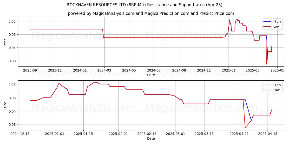  ROCKHAVEN RESOURCES LTD (8RR.MU) Support and Resistance area (23 Apr) 