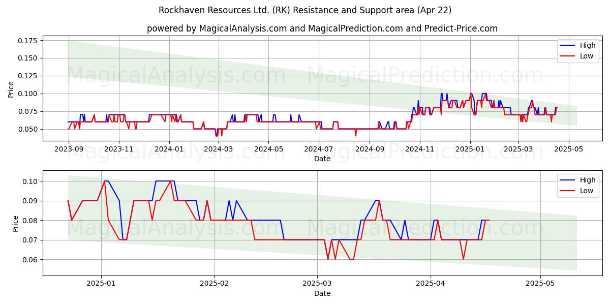  Rockhaven Resources Ltd. (RK) Support and Resistance area (22 Apr) 