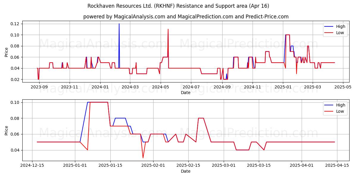  Rockhaven Resources Ltd. (RKHNF) Support and Resistance area (16 Apr) 