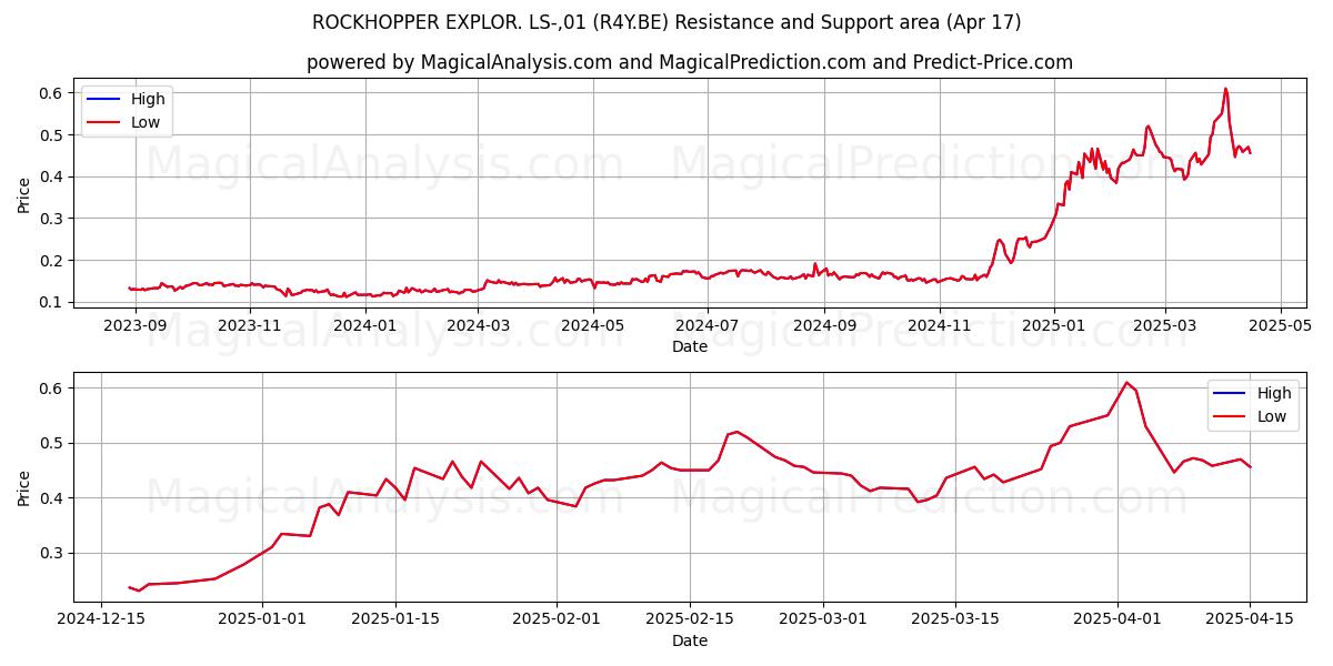  ROCKHOPPER EXPLOR. LS-,01 (R4Y.BE) Support and Resistance area (17 Apr) 