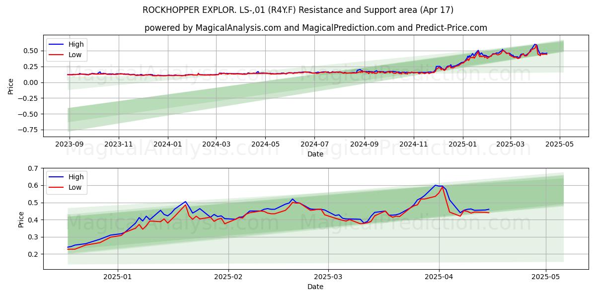  ROCKHOPPER EXPLOR. LS-,01 (R4Y.F) Support and Resistance area (17 Apr) 