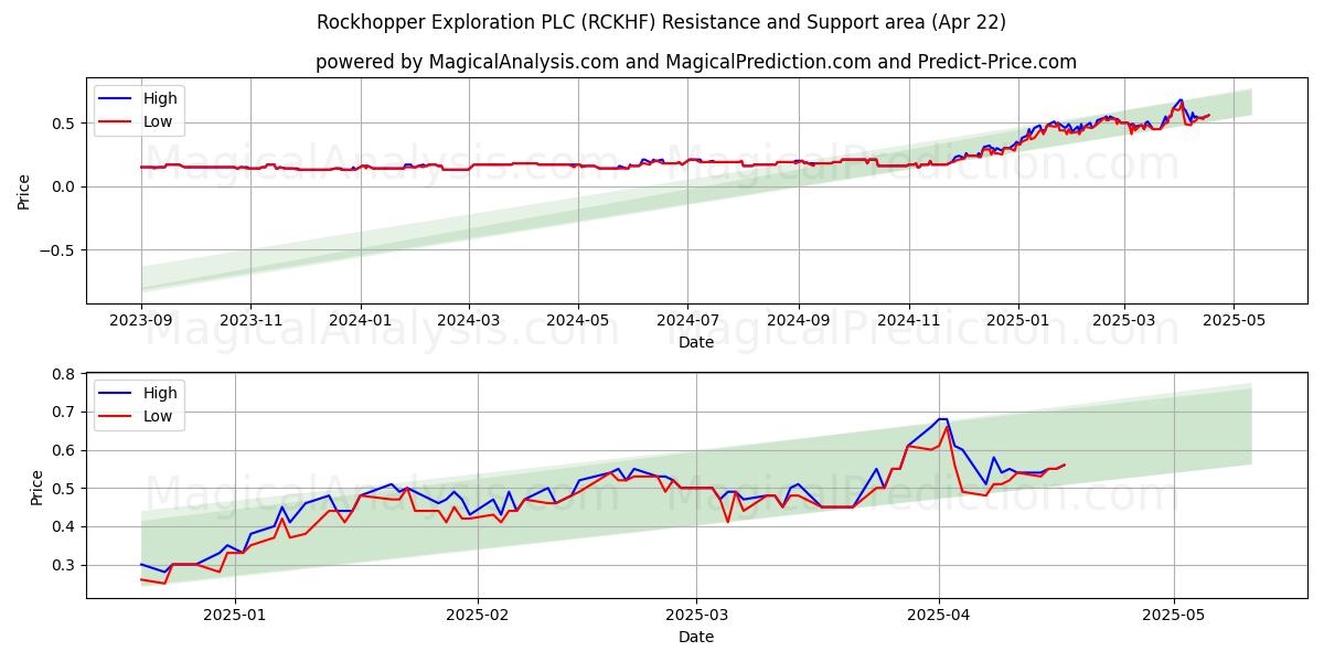  Rockhopper Exploration PLC (RCKHF) Support and Resistance area (22 Apr) 