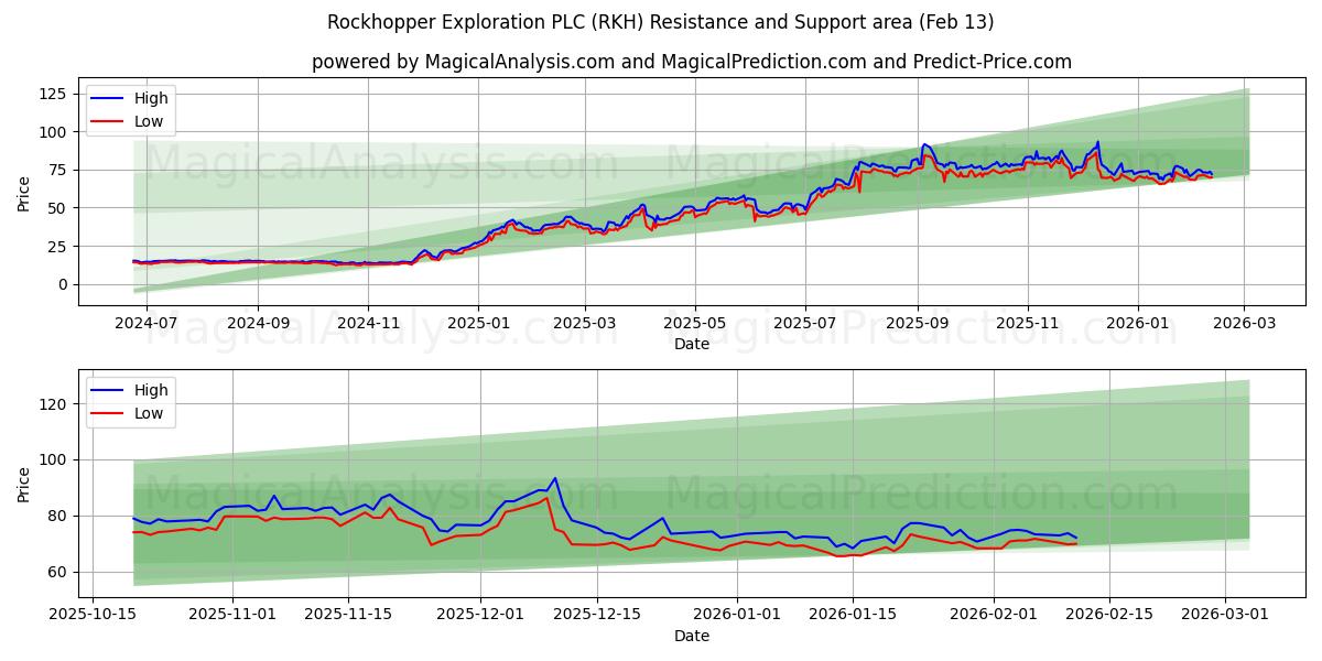 Rockhopper Exploration PLC (RKH) Support and Resistance area (12 Feb) 