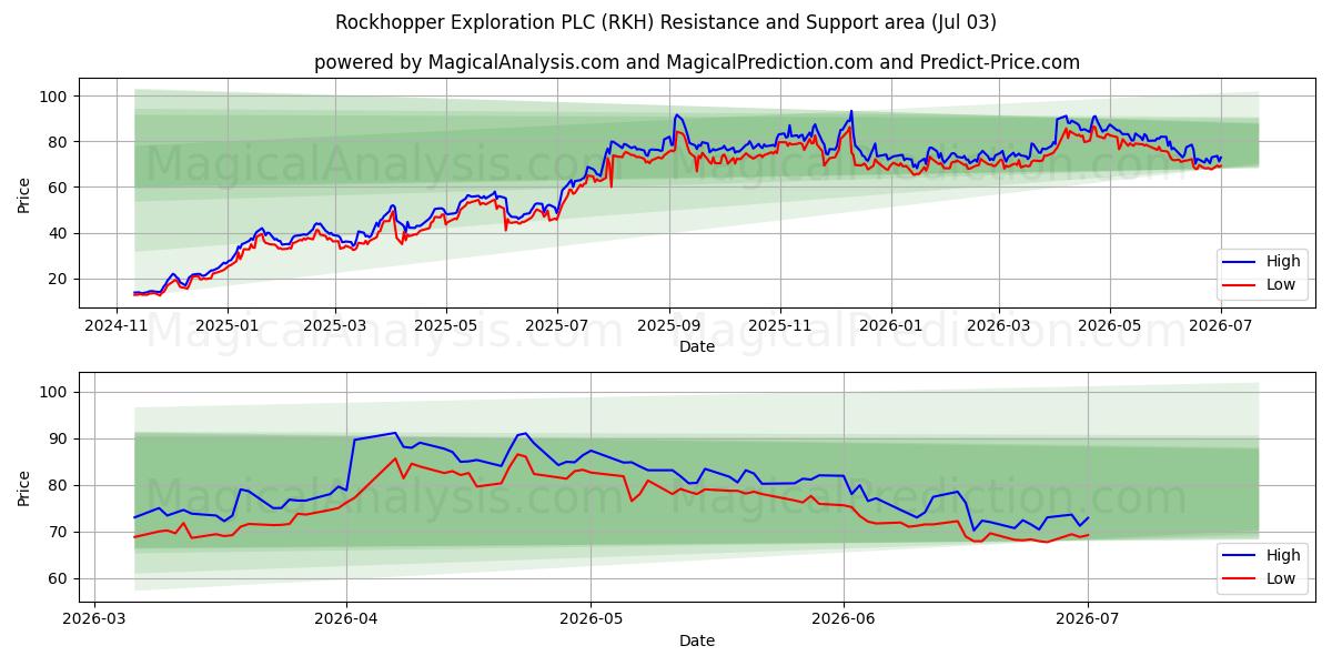  Rockhopper Exploration PLC (RKH) Support and Resistance area (02 Jul) 