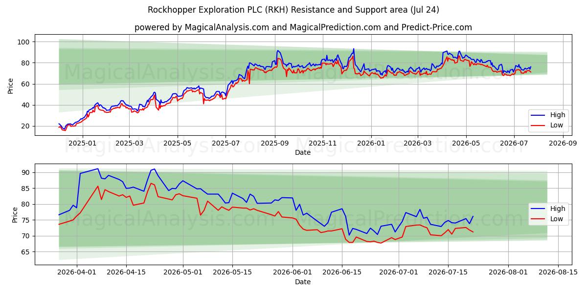  Rockhopper Exploration PLC (RKH) Support and Resistance area (23 Jul) 