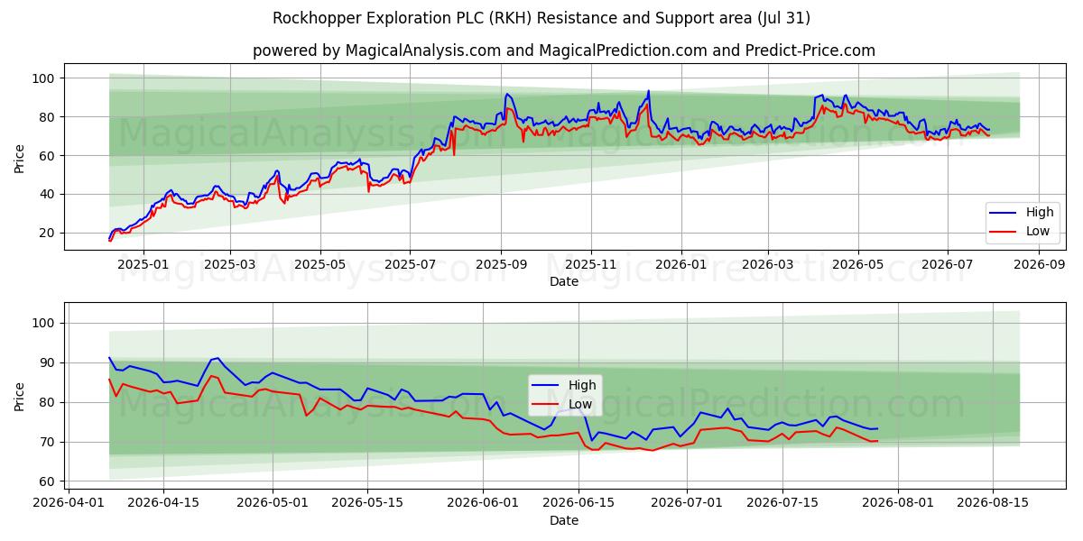  Rockhopper Exploration PLC (RKH) Support and Resistance area (30 Jul) 