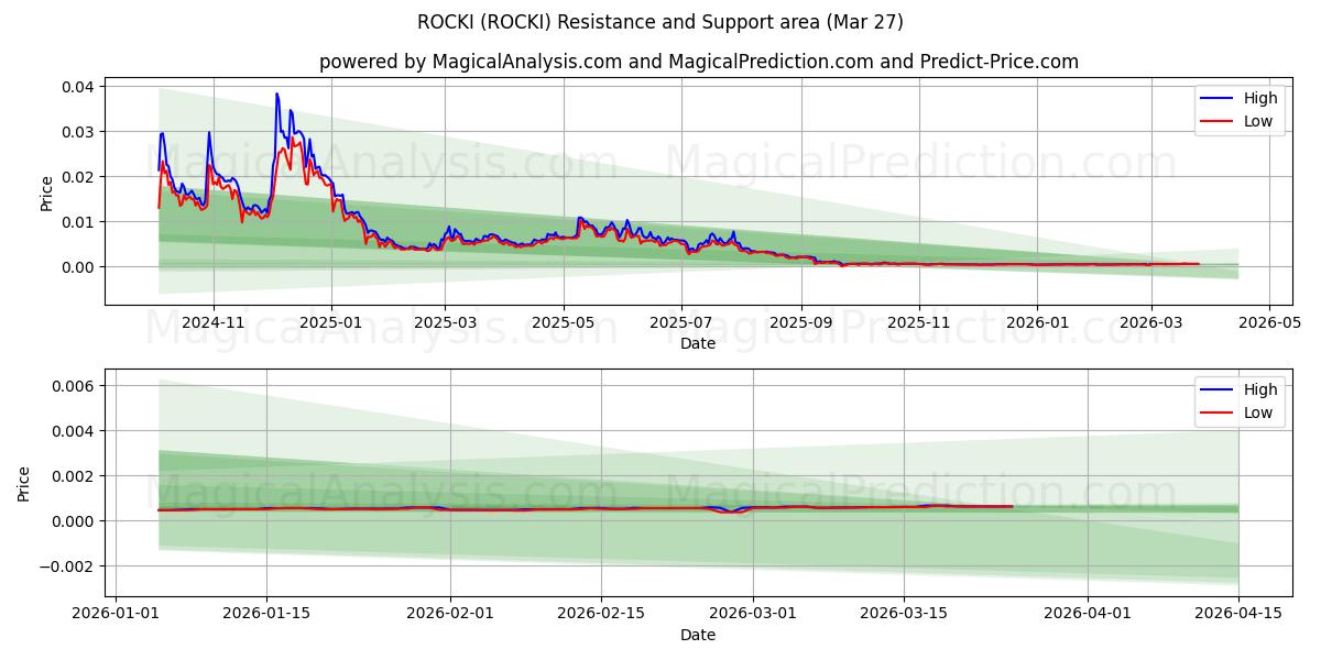  ROCKI (ROCKI) Support and Resistance area (26 Feb) 